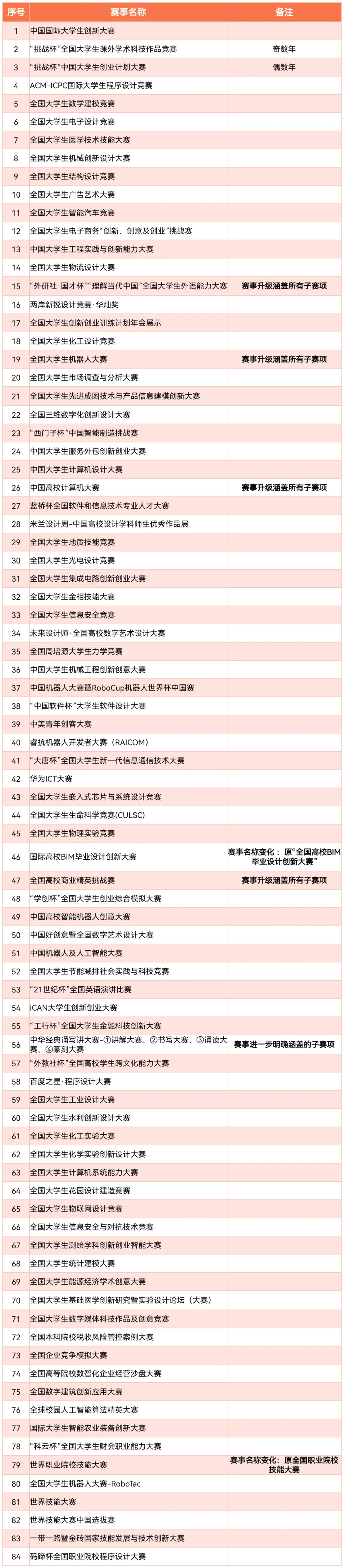 2025年教育部认可84项大学生赛事目录榜单